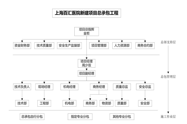 医院新建项目工程施工组织设计(2018)-组织机构图