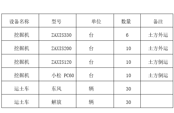 医院新建项目土方开挖施工方案（2018）-挖土机械的配备