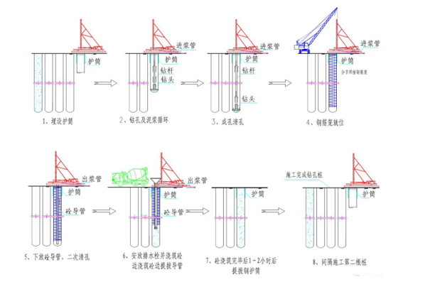 医院新建项目工程施工组织设计(2018)-灌注桩施工工艺流程图