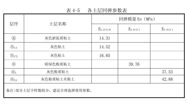 超高层商办楼岩土工程勘察报告_详勘-各土层回弹参数表