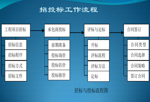 建筑工程成本管理方法综述全讲-招投标工作流程