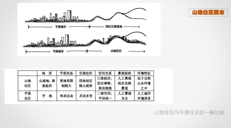 山地项目成本控制资料下载- 山地住宅设计经验方法讲义-88p（2019年）