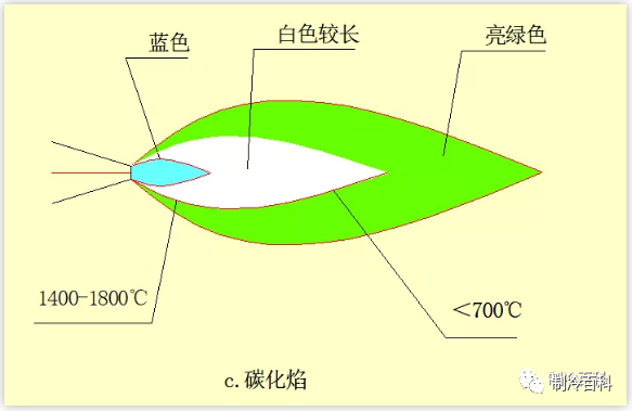 制冷人必知的空调铜管焊接操作宝典_3