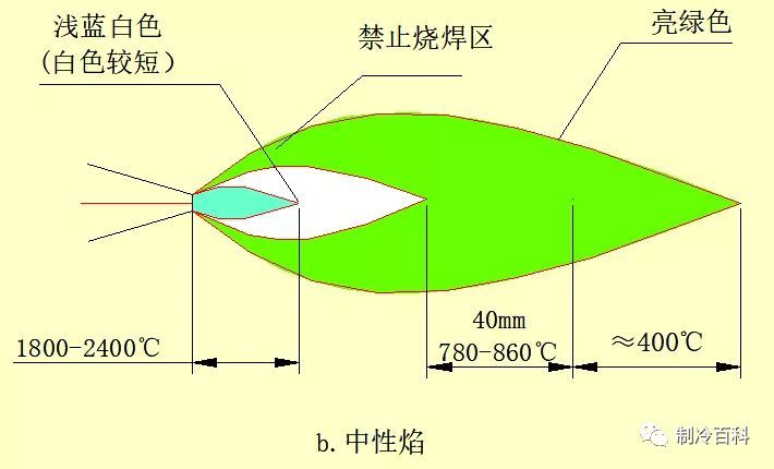 制冷人必知的空调铜管焊接操作宝典_4