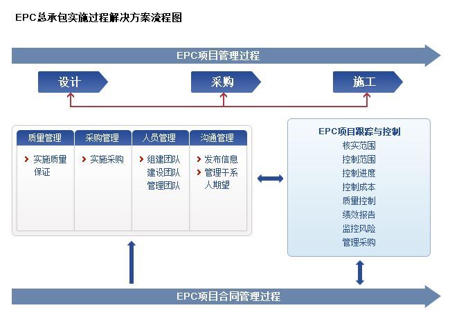 建筑施工施工管理资料下载-工程人必懂！7大工程承包模式及各自优缺点