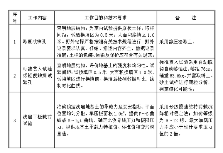 地基土换填技术交底资料下载-生态城换填地基检测方案