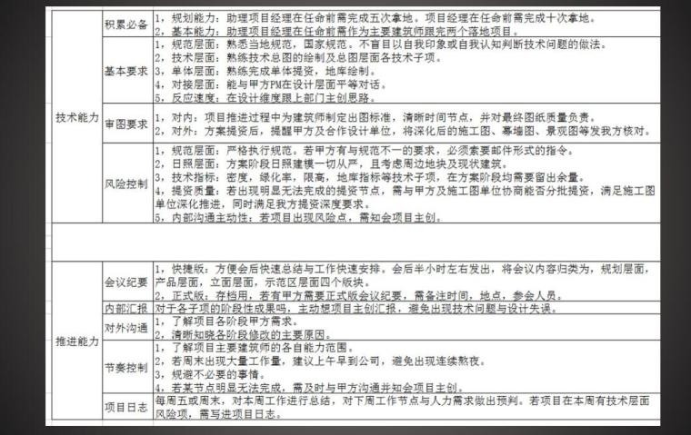 项目经理施工团队管理资料下载-建筑设计项目经理手册·内测版（PPT+38页）