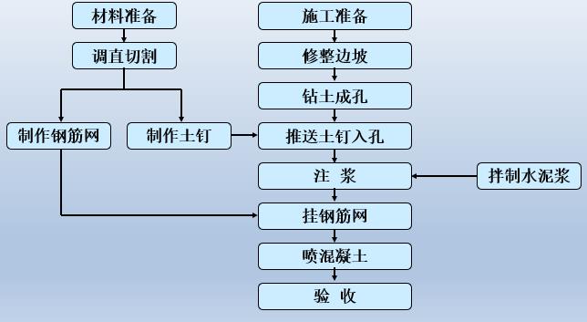 土钉墙施工工艺图片