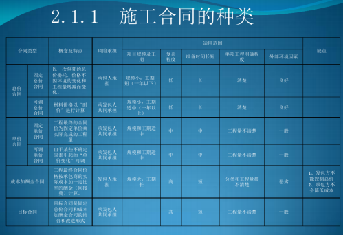 建筑工程成本管理方法综述全讲-施工合同种类