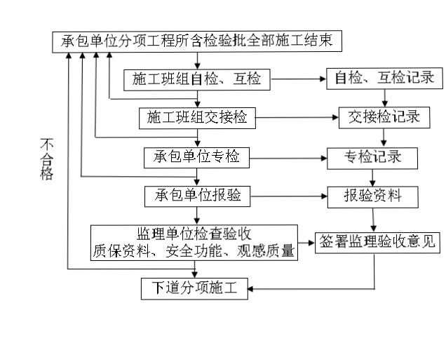 分项工程检查验收程序图