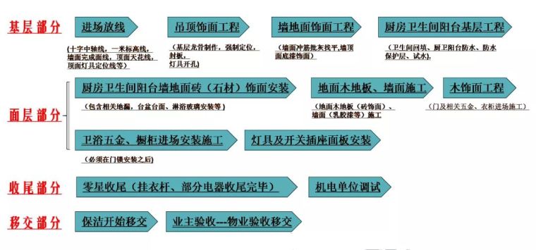 项目批量装修管理工程策划资料下载-这样批量精装修，质量高成本低！