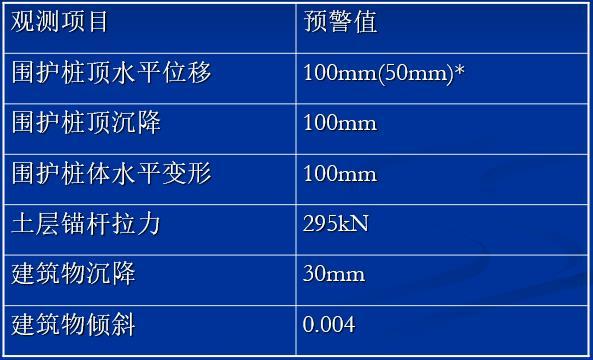 基坑工程施工监测（内容丰富）-基坑监测预警值