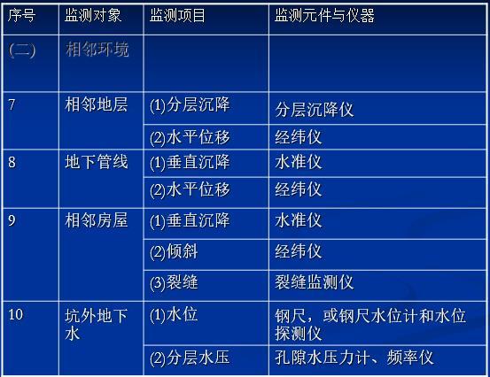 基坑工程施工监测（内容丰富）-监测内容