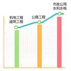 建筑智能化工程施工能力资料下载-一建10大专业分析及就业前景