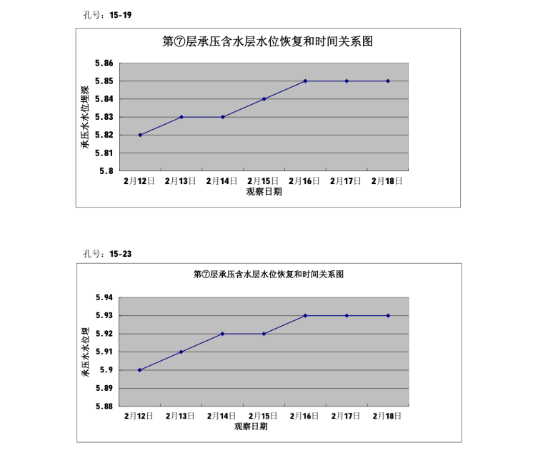 超高层商办楼岩土工程勘察报告_详勘-承压含水层水位恢复和时间关系图