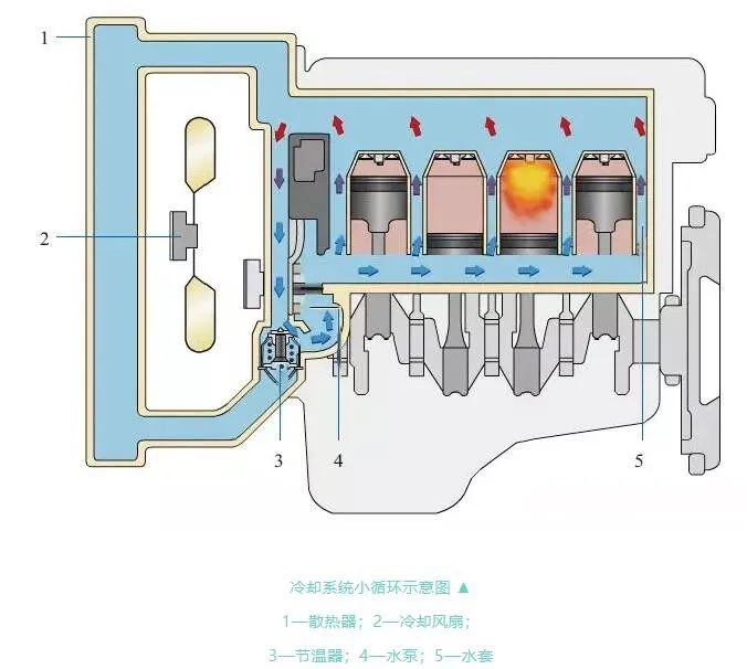 [分享]图解:发动机冷却系统的结构,工作原理