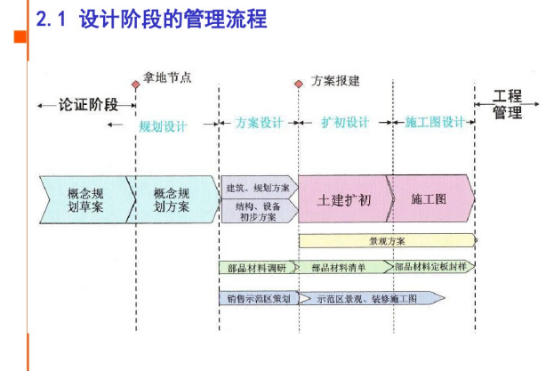 建筑工程项目管理流程及成本管理体系讲义-设计阶段的管理流程