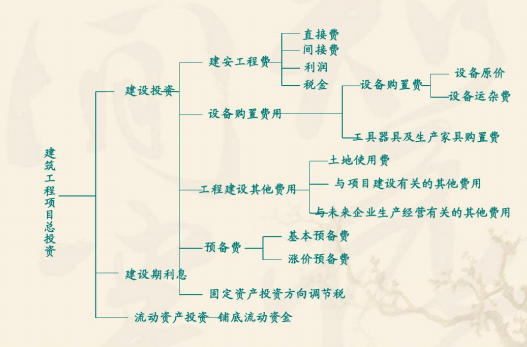 总投资科目(投资总额包括哪些科目)