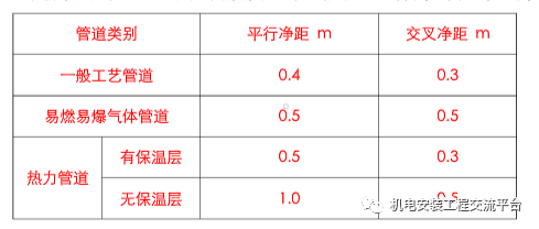 机电综合排布规范资料下载-水暖电管线综合排布的规则