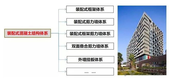 混凝土结构后锚固节点资料下载-常见装配整体式混凝土结构体系有哪些？