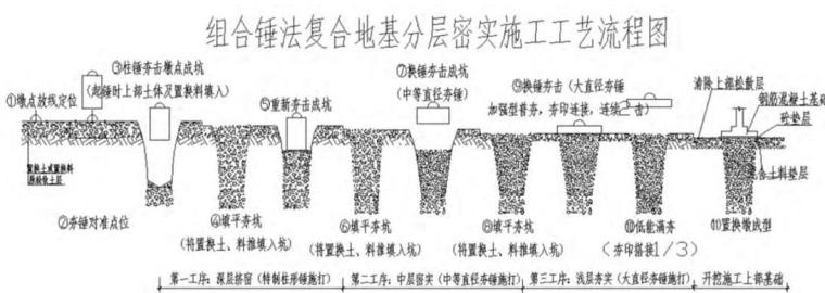 再生骨料生产工艺资料下载-JGJT290-2012组合锤法废骨料地基处理应用