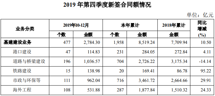 中国铁路公司2019年年报资料下载-9626.83亿，中国交建年度成绩出炉！