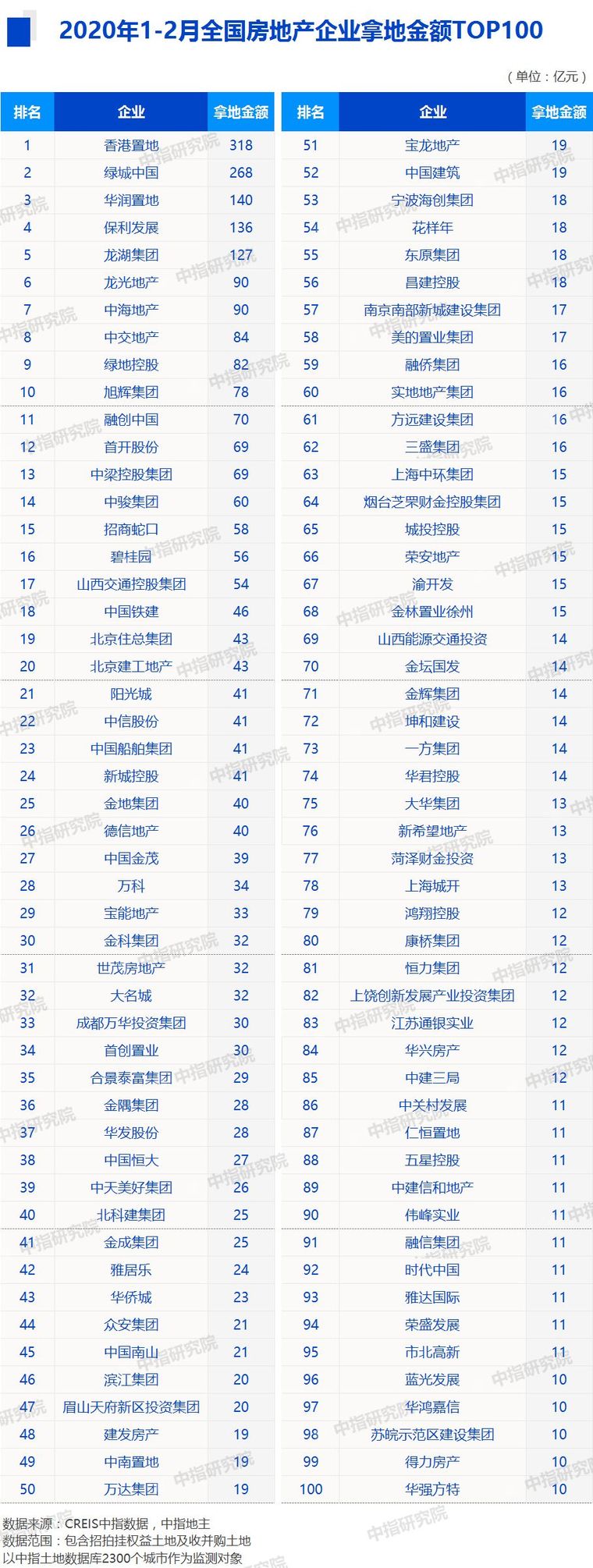 建筑设计市场排行榜资料下载-2020年1-2月全国房地产企业拿地排行榜！