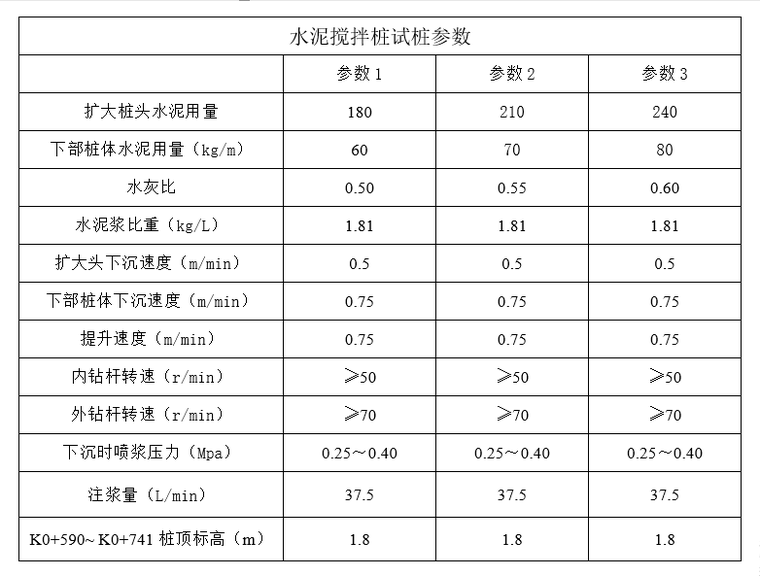 安置房三轴搅拌桩施工方案资料下载-道路钉形双向水泥搅拌桩试桩专项施工方案