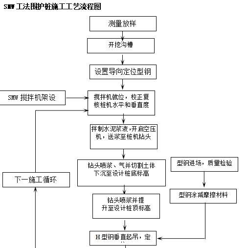 钢板桩围护监理实施细则资料下载-JGJT19-2010应用SMW工法围护桩监理实施细则