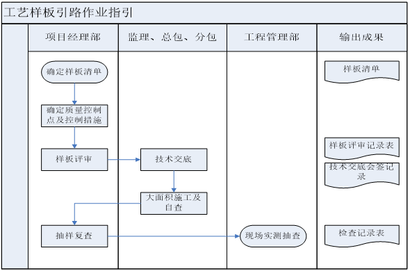 沈阳万科工程管理样板引路制度