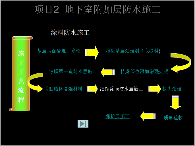 1-2地下室防水工程施工培訓課件