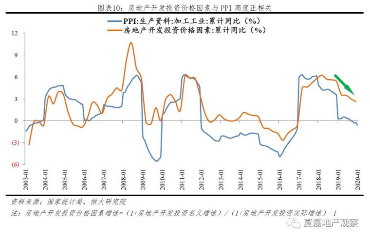 2020房地产投资增速仍有望达8%，危中有机！_10