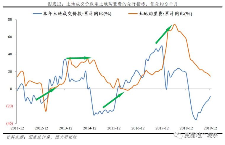 2020房地产投资增速仍有望达8%，危中有机！_13