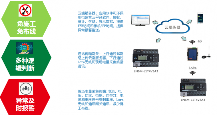 环保科技装备资料下载-了解环保用电系统功能，乐鸟科技让环保用电