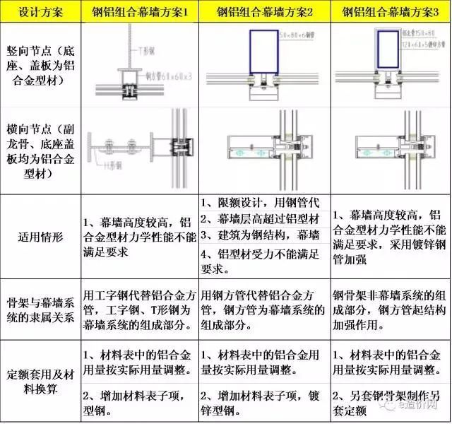 幕墙安装工资料下载-幕墙工程造价审核方法