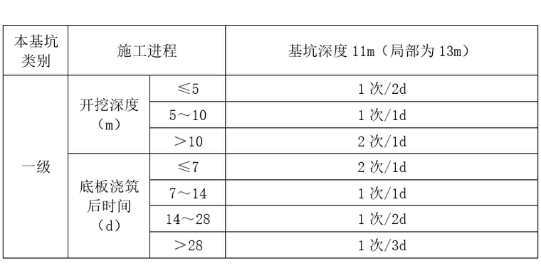 現(xiàn)場儀器監(jiān)測的監(jiān)測頻率 