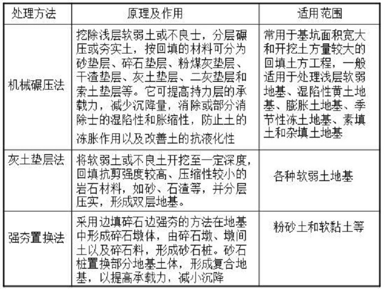 加筋法概述资料下载-几种常用地基处理