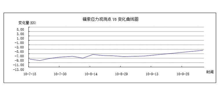 錨索應(yīng)力觀測點Y6變化曲線圖