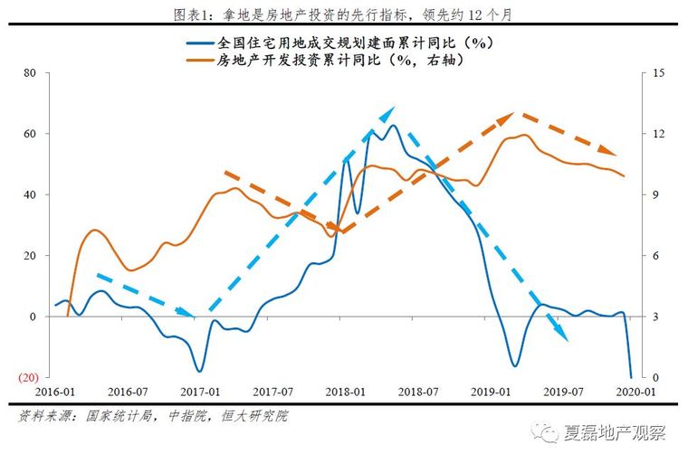 房地产土地联合竞买资料下载-2020房地产投资增速仍有望达8%，危中有机！