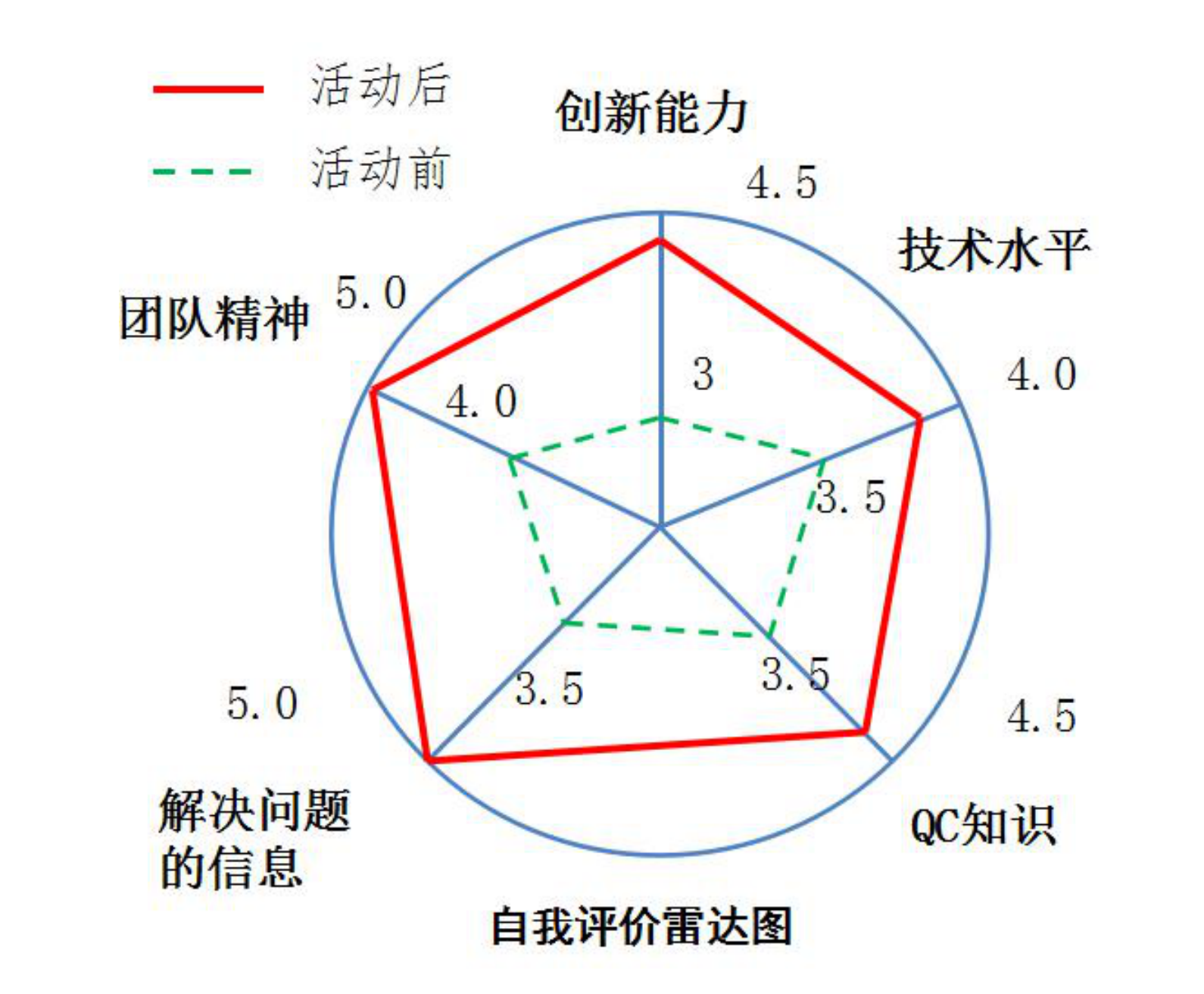 自我评价雷达图