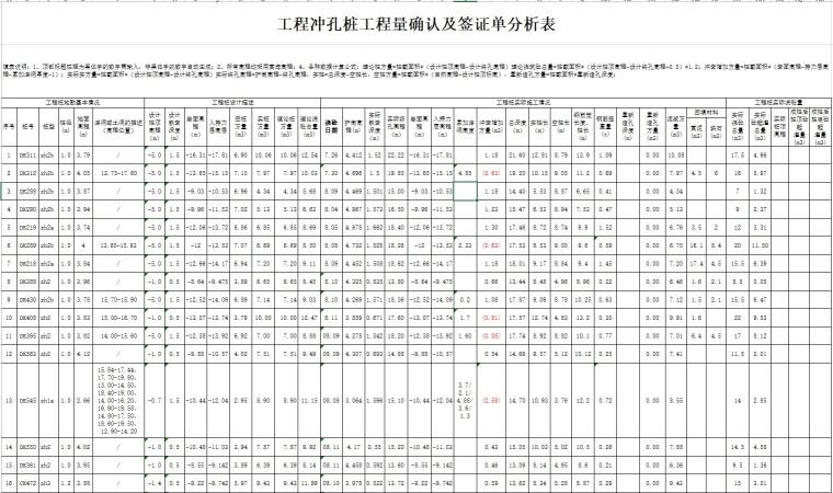 标准工程量确认单资料下载-工程冲孔桩工程量确认及签证单分析表