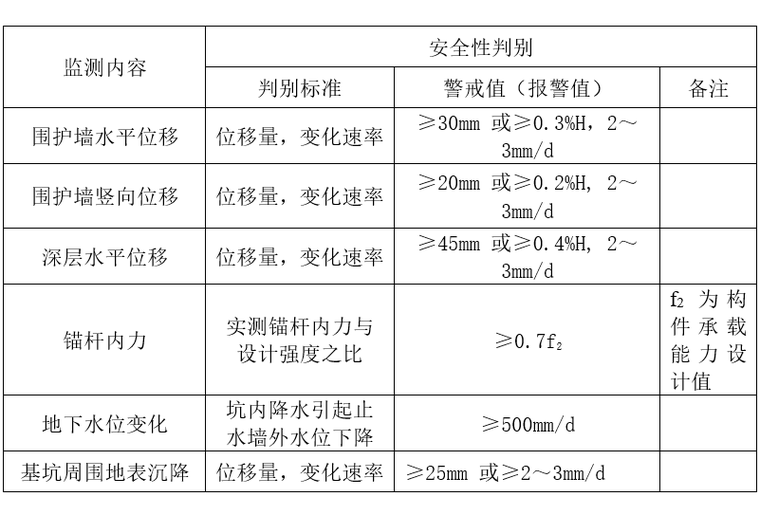 監(jiān)測報警值