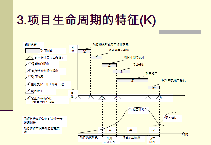 项目生命周期的特征