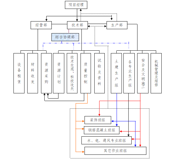 [北京]框剪结构科研办公工程质量策划书-34质量保证组织体系图