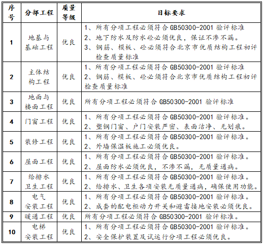 商住宅工程质量策划书资料下载-[北京]框剪结构科研办公工程质量策划书