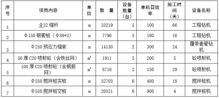 基坑开挖支护方案（图文丰富）-机械设备