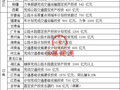 大基建回归！27省年投资额达2.6万亿！