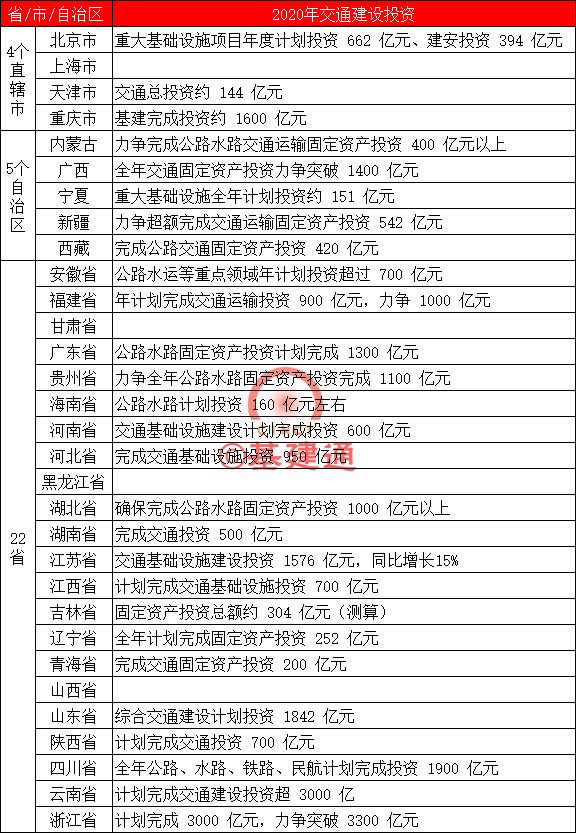 场站集中建设资料下载-大基建回归！27省年投资额达2.6万亿！