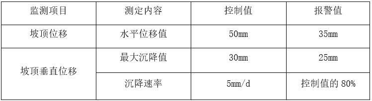 基坑支护与降水专项施工方案-监测项目报警值