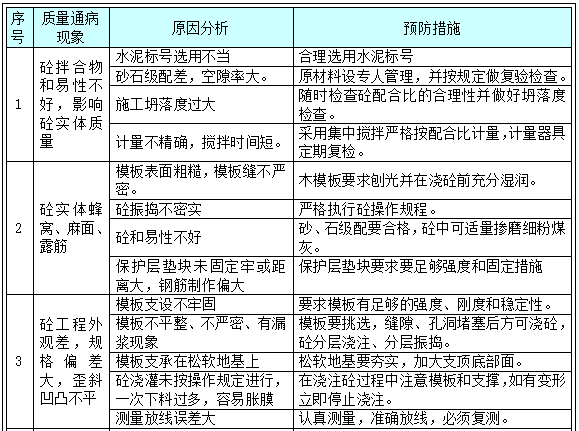 [青岛]工程项目部质量管理策划书(内容详细)-37分部分项工程质量通病预防措施